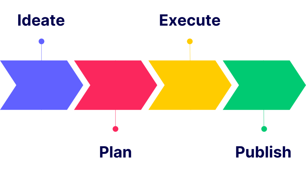 project management process