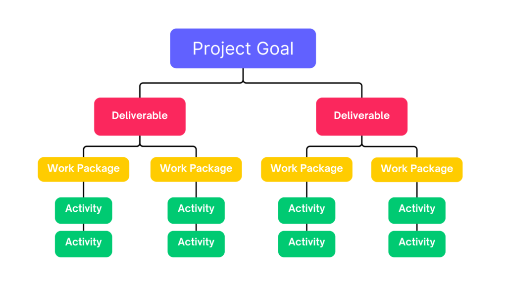 work breakdown structure