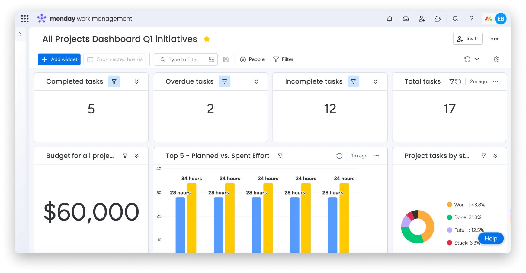 Screenshot of a default dashboard in monday.com's portfolio solution, summarizing key metrics from all projects